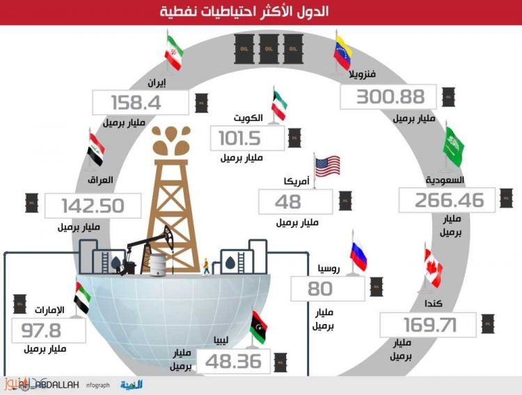 السعودية تحتل المرتبة الثانية بقائمة الدول الأكثر احتياطيات للنفط في العالم