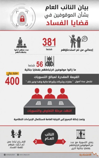 السعودية.. مبالغ التسويات مع المتهمين بالفساد تتجاوز 400 مليار دولار