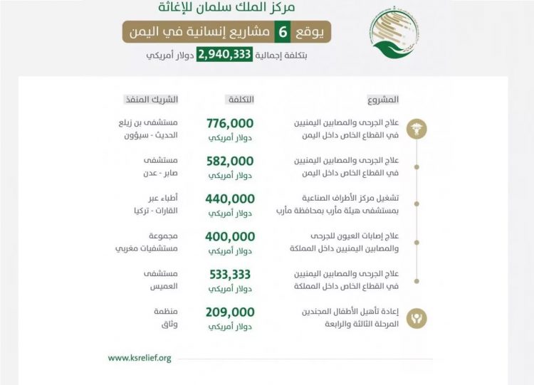 مركز الملك سلمان يدعم اليمن بـ(6) برامج تنفيذية في مجال الصحة والحماية