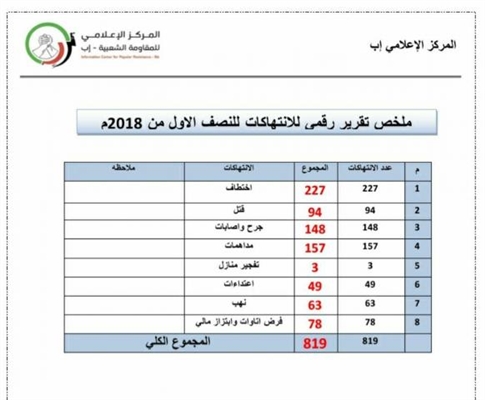 إب جرائم لا تتوقف.. أكثر من 800 جريمة وانتهاك للمليشيات في المحافظة خلال ستة اشهر