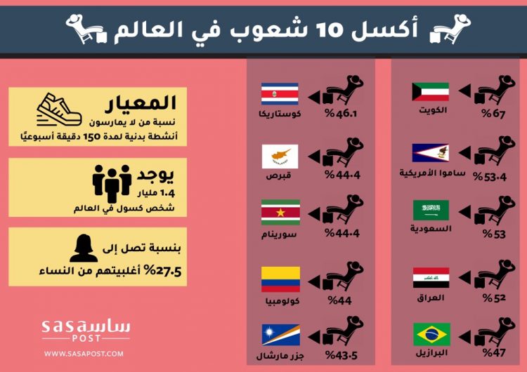 شاهد بالانفوجرافيك..أكثر 10 شعوب كسلًا في العالم بينها 3 دول عربية