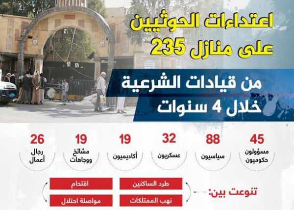 الكشف عن 235 شخصية يمنية تعرضت منازلهم للإحتلال أو النهب في صنعاء