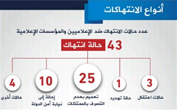 خلال شهر فبراير الماضي.. 43 انتهاك ضد الحريات الإعلامية في اليمن