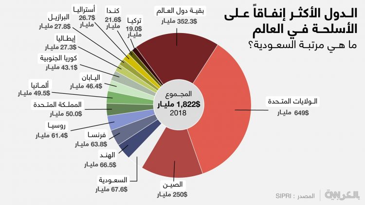 قائمة الدول الأكثر إنفاقا على الأسلحة في العالم.. ما هي مرتبة اليمن؟