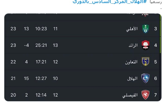 هاشتاق #الهلال_المركز_السادس_بالدوري .. يتصدر تويتر بالسعودية