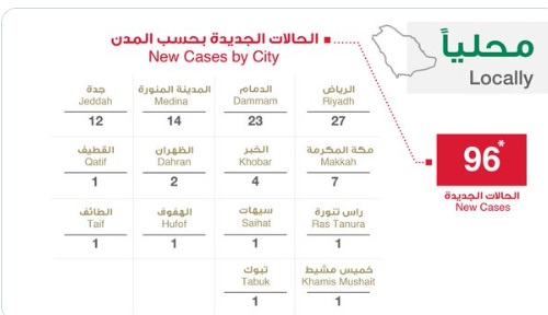 السعودية.. 96 اصابة جديدة و29 تعافي و4 حالات وفاة بسبب فيروس كورونا “التفاصيل بحسب المدن”