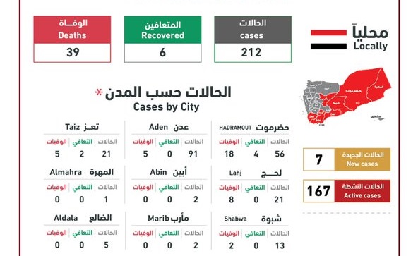 تسجيل 7 اصابات و6 حالات وفاة جديدة بسبب فيروس كورونا في اليمن اليوم السبت 23-5-2020