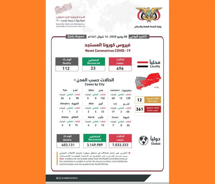 اللجنة الوطنية العليا تعلن تسجيل 12 حالة اصابة جديدة بفيروس كورونا