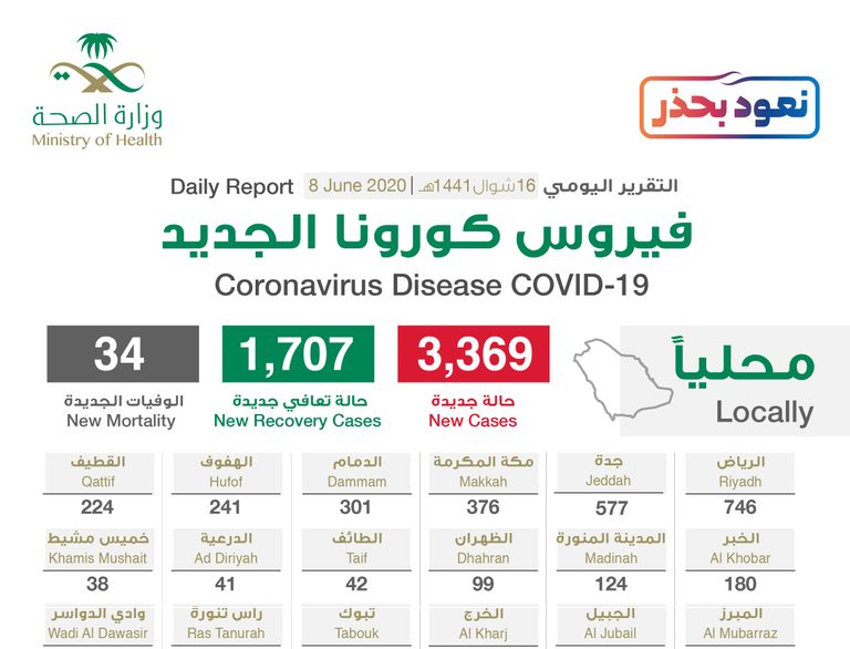 حالات كورونا السعوديه في كم اليوم إحصائيات كورونا