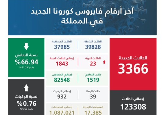 الصحة السعودية تعلن مستجدات فيروس كورونا اليوم السبت 13-6-2020