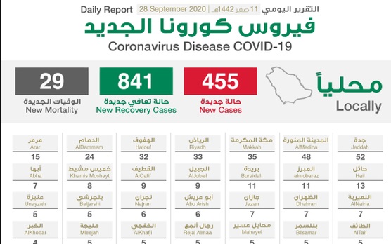 الصحة السعودية تعلن تسجيل 455 حالة جديدة وتعافي 841 ووفاة 29 بسبب فيروس كورونا اليوم الاثنين 28-9-2020