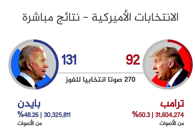 الانتخابات الامريكية.. بايدن يتقدم في ولايتي تكساس وبنسلفانيا وترامب ينتزع الصدارة في فلوريدا