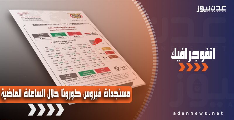 حالة وفاة واحدة و7 حالات شفاء.. مستجدات فيروس كورونا خلال الساعات الماضية في المناطق المحررة (انفوجرافيك)