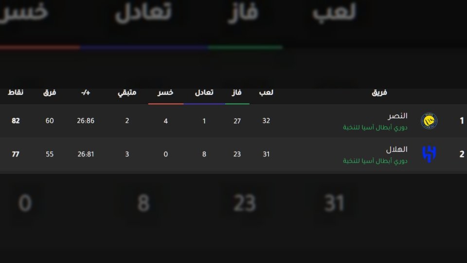 هل يحسم النصر لقب الدوري اليوم أمام الهلال؟